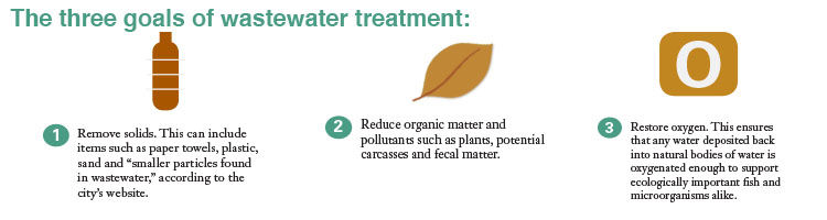Wastewater treatment